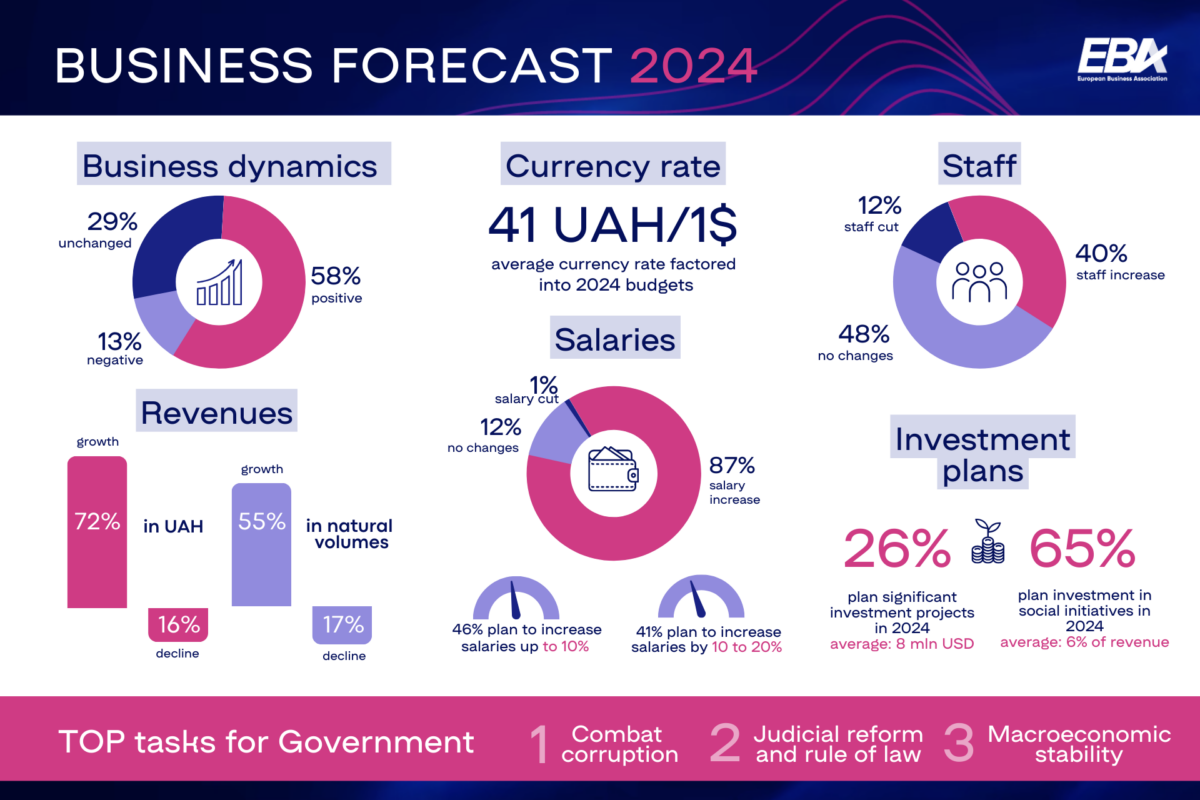 Survey: 58% of Ukrainian companies expect to see positive business dynamics in 2024