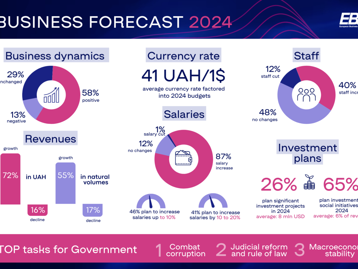 Survey: 58% of Ukrainian companies expect to see positive business dynamics in 2024